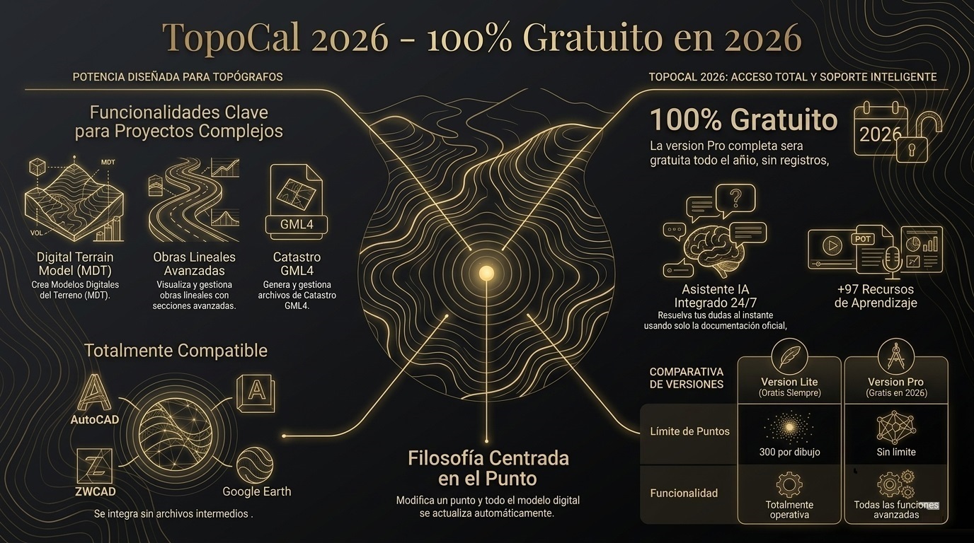 TopoCal 2026: 100% Gratuito – La topografia al alcance de todos
